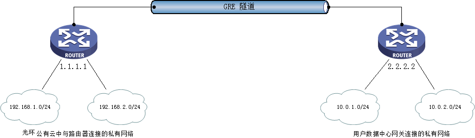 gre-tunnel-topology